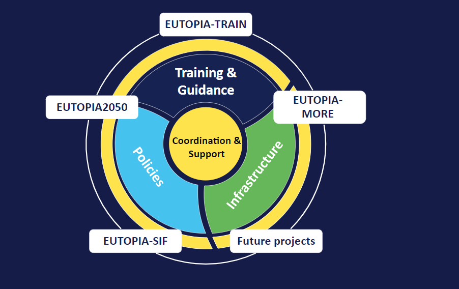 Open Science, the alliance way - EUTOPIA Poster at the The 17th Munin Conference on Scholarly Publishing